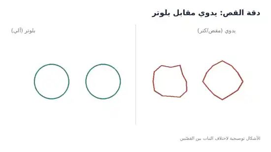 مقارنة توضيحية بين دقة القص اليدوي ودقة القص بالبلوتر