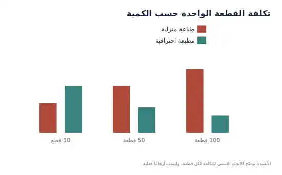 توضيح للاتجاه النسبي لتكلفة القطعة حسب الكمية بين الطباعة المنزلية والمطبعة