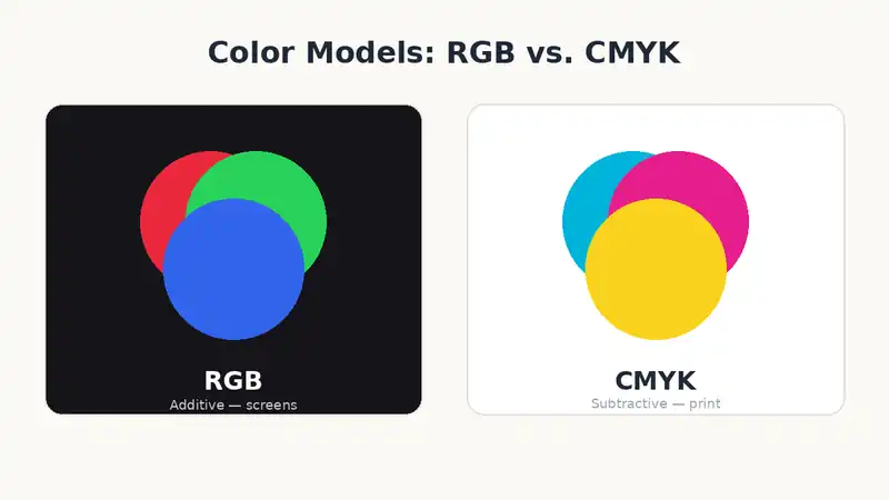 RGB additive color model used for screens shown next to CMYK subtractive color model used for print