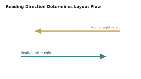 Diagram showing Arabic right-to-left and English left-to-right reading direction arrows