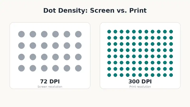 Diagram comparing low dot density at 72 DPI screen resolution with the much higher dot density needed at 300 DPI print resolution