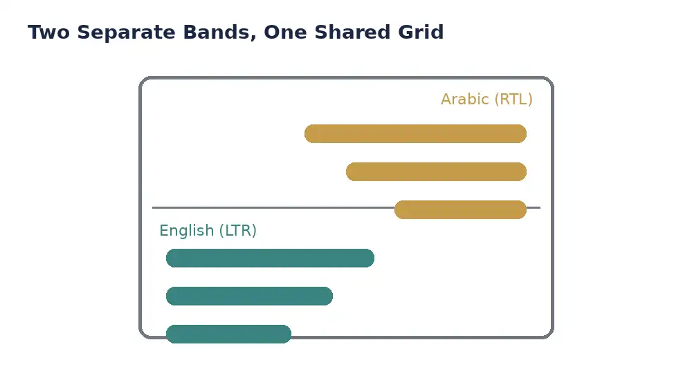 Diagram showing separate Arabic and English bands sharing one layout grid
