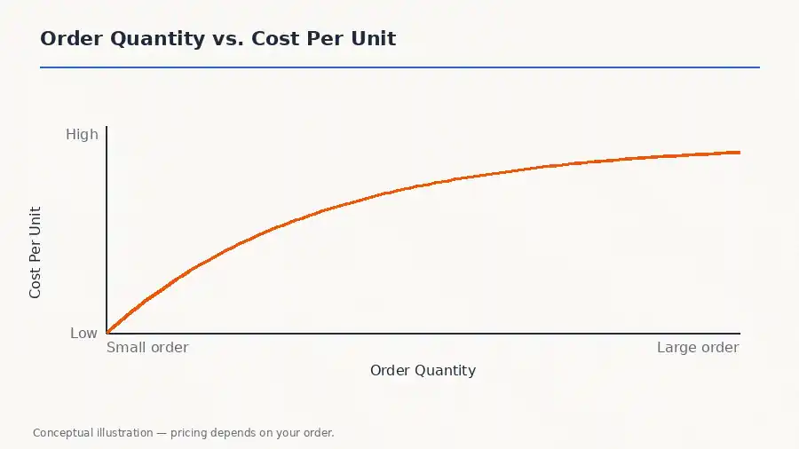 Conceptual chart showing cost per unit decreasing as order quantity increases