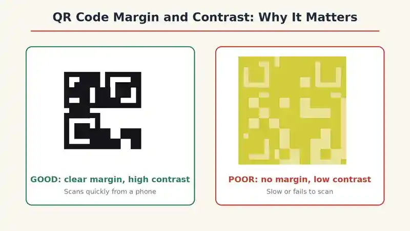 Illustration comparing a QR code with clear margin and high contrast versus one with no margin and low contrast