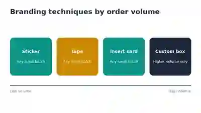 Comparison chart of shipping box branding techniques from sticker to fully custom printed box