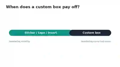 Order volume scale showing when sticker or tape branding is enough versus when a custom printed box run becomes worth it