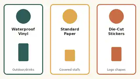Comparison chart of three sticker materials: waterproof vinyl, standard paper, and die-cut stickers