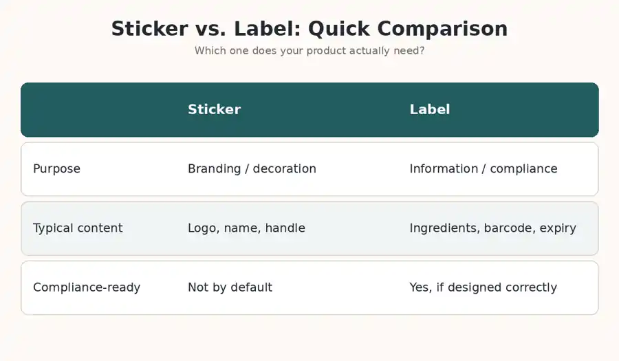 Table comparing sticker vs label by purpose, content and compliance readiness