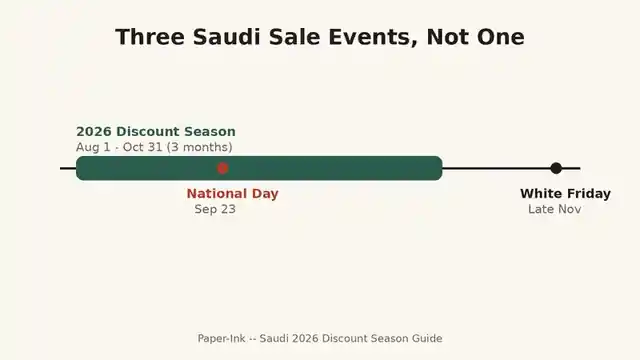Timeline comparing Saudi Arabia's 2026 discount season, National Day, and White Friday