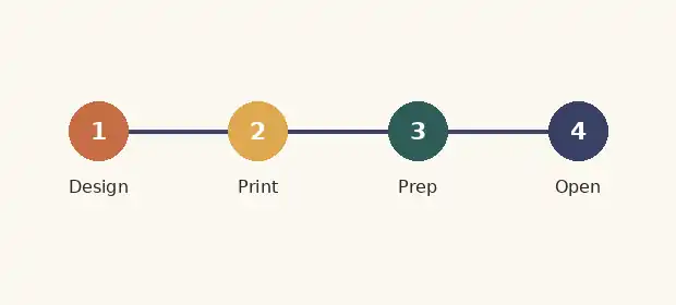 Four-step numbered timeline graphic: design, print, prep, opening day