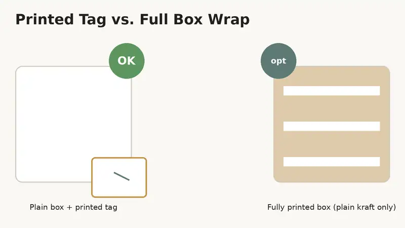 Comparison of a plain favor box with a printed tag versus a fully printed box wrap, recommended for plain kraft boxes only