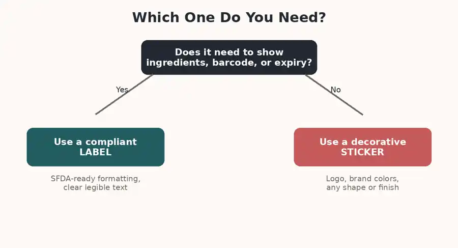 Decision flow chart: use a compliant label if regulatory info is needed, otherwise use a decorative sticker