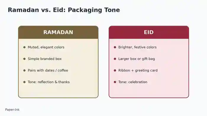 Comparison of Ramadan versus Eid corporate gift packaging tone and elements