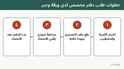خطوات طلب دفتر مخصص لدى ورقة وحبر في أربع مراحل