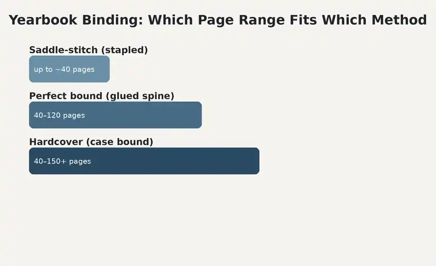 Comparison chart of three yearbook binding methods and the page range each one fits best