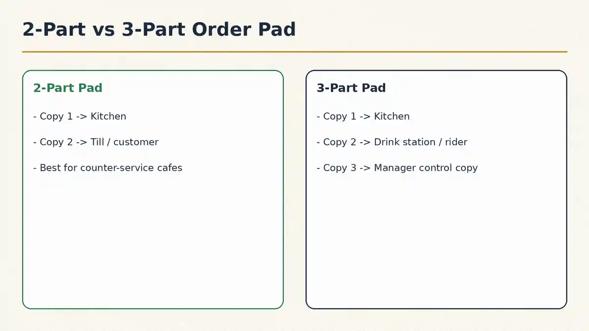Diagram comparing 2-part and 3-part carbonless order pad copy routing for restaurant kitchen, till, and drink station