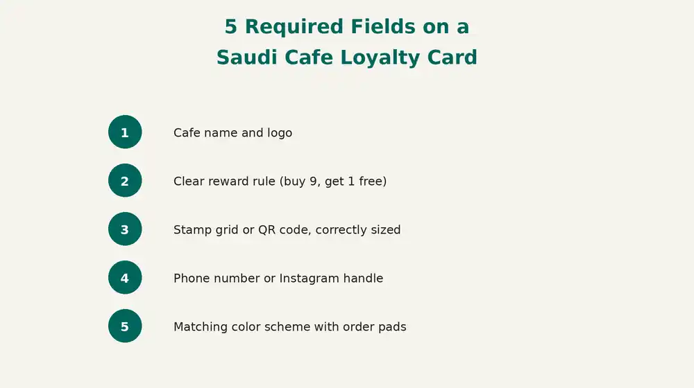 Checklist diagram of the five required fields on a Saudi cafe loyalty card