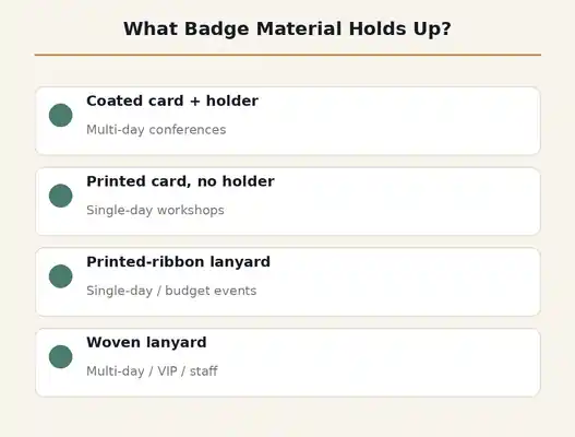 Comparison chart of badge materials and lanyard types for corporate events