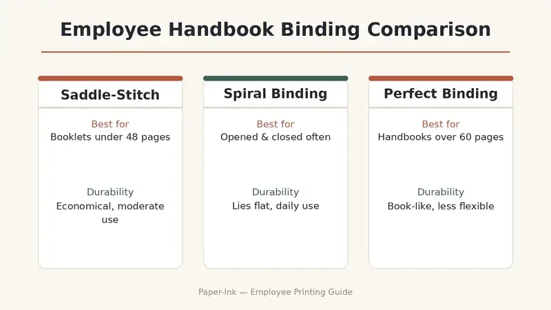 Comparison chart of saddle-stitch, spiral, and perfect binding for employee handbooks