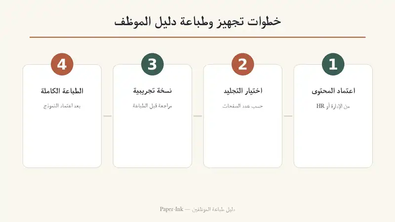 خطوات تجهيز وطباعة دليل الموظف: اعتماد المحتوى، اختيار التجليد، نسخة تجريبية، الطباعة الكاملة
