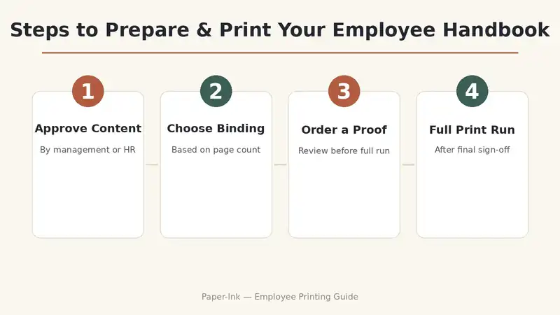 Four steps to prepare and print an employee handbook: approve content, choose binding, order a proof, full print run