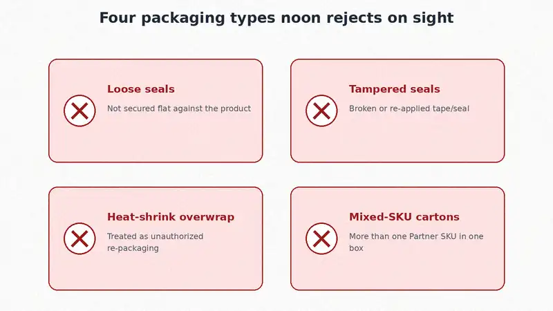 Chart listing four packaging types noon's inbound quality team rejects: loose seals, tampered seals, heat-shrink overwrap, and mixed-SKU cartons