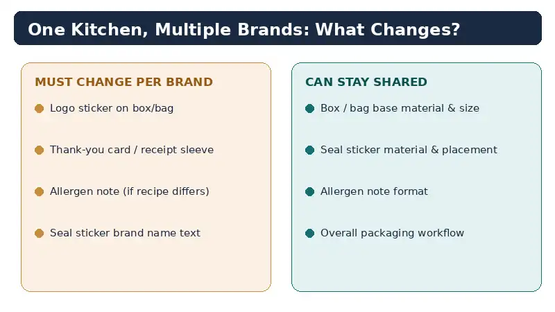 Ghost kitchen packaging elements that must change per brand versus elements that can stay shared