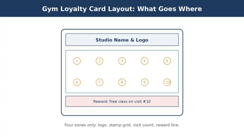 Diagram of a gym loyalty punch card showing logo, stamp grid, visit count, and reward line zones