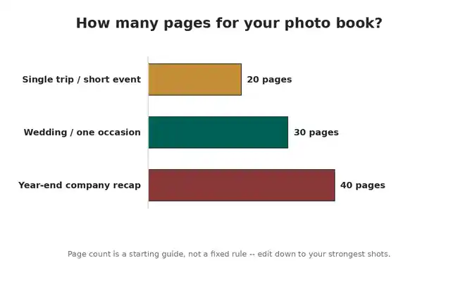 Bar chart recommending photo book page count by occasion: trip, wedding, company recap