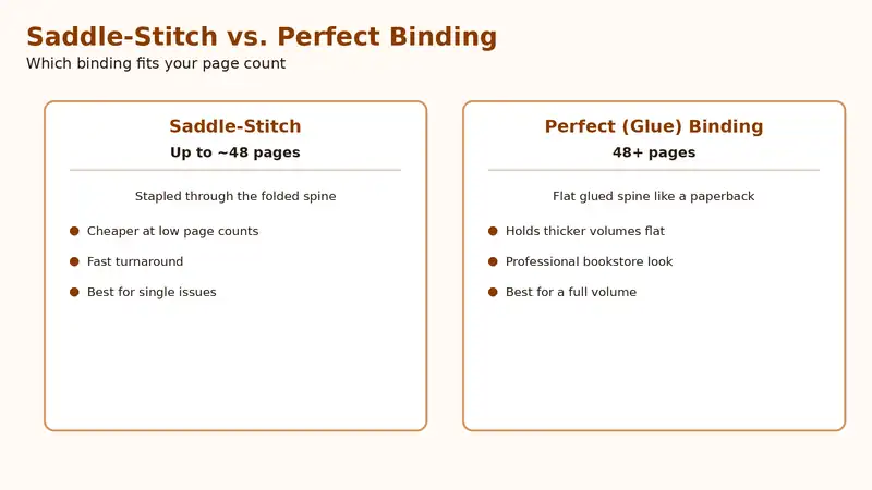 Comparison card of saddle-stitch versus perfect binding for comic and manga printing