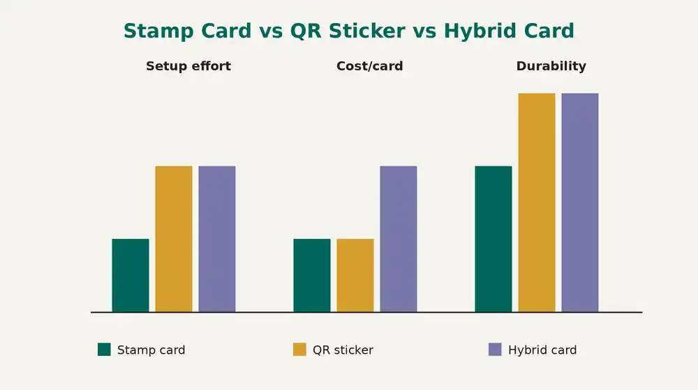 Comparison chart of stamp card, QR sticker, and hybrid loyalty card by cost, setup effort, and durability