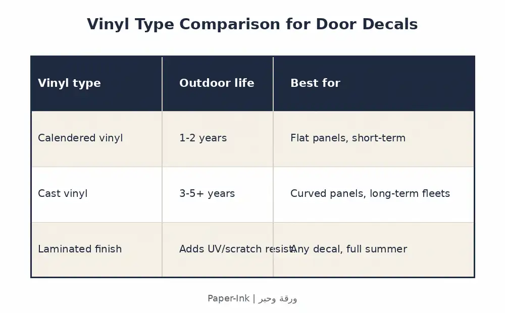 Comparison table of vehicle decal materials: standard cast vinyl, reflective vinyl, and perforated one-way vision window film, with their best use cases
