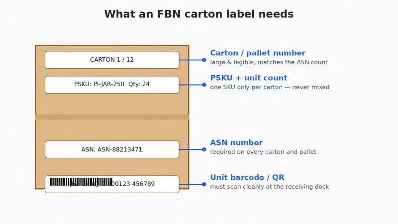 Diagram of a shipping carton showing the four required FBN label fields: carton or pallet number, PSKU with unit count, ASN number, and unit barcode