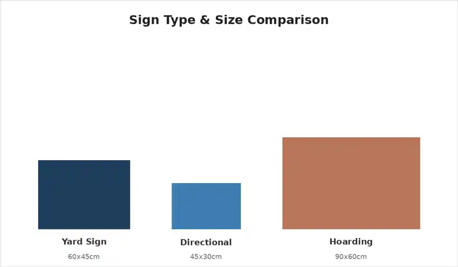Size comparison chart for yard signs, directional signs, and development hoarding