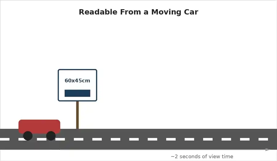 Diagram showing how far away a yard sign stays readable from a moving car