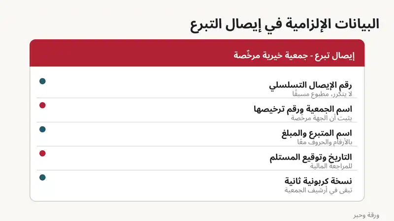الحقول الإلزامية في إيصال التبرع: رقم تسلسلي، اسم الجمعية ورقم ترخيصها، اسم المتبرع والمبلغ، التاريخ والتوقيع، نسخة كربونية