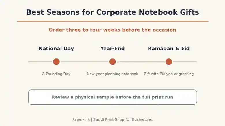 Best seasons for corporate notebook gifts in Saudi Arabia: National Day, year-end, and Ramadan and Eid