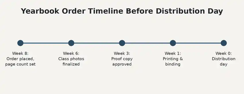 Five-step timeline showing when to order a school yearbook relative to distribution day