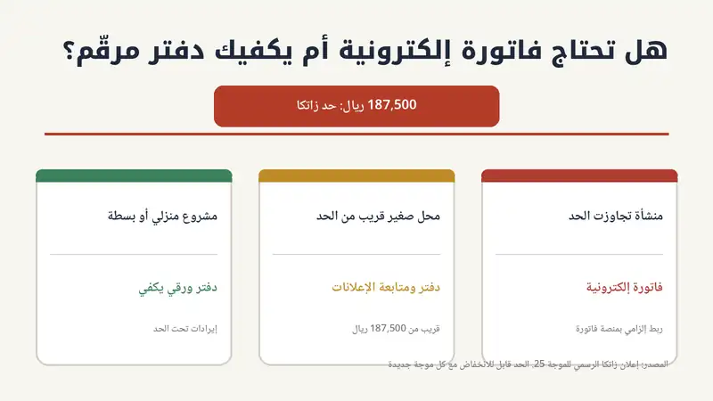 مقارنة توضيحية بين أنواع البائعين واحتياجهم لدفتر فواتير ورقي أو فاتورة إلكترونية حسب حد زاتكا