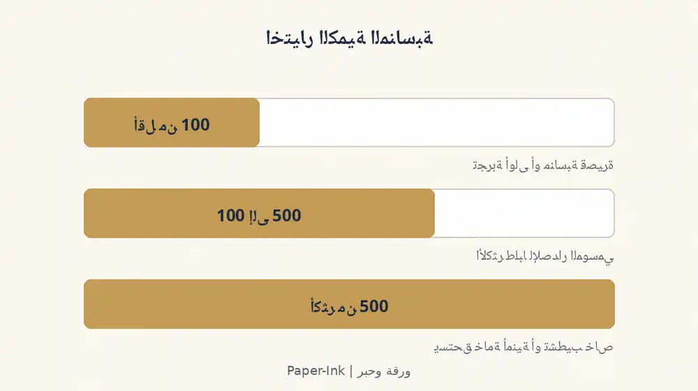 رسم بياني يوضح تدرجات كمية الطلب لقسائم الهدايا الورقية: أقل من 100 قسيمة، من 100 إلى 500 قسيمة، وأكثر من 500 قسيمة مع تأثيرها على السعر