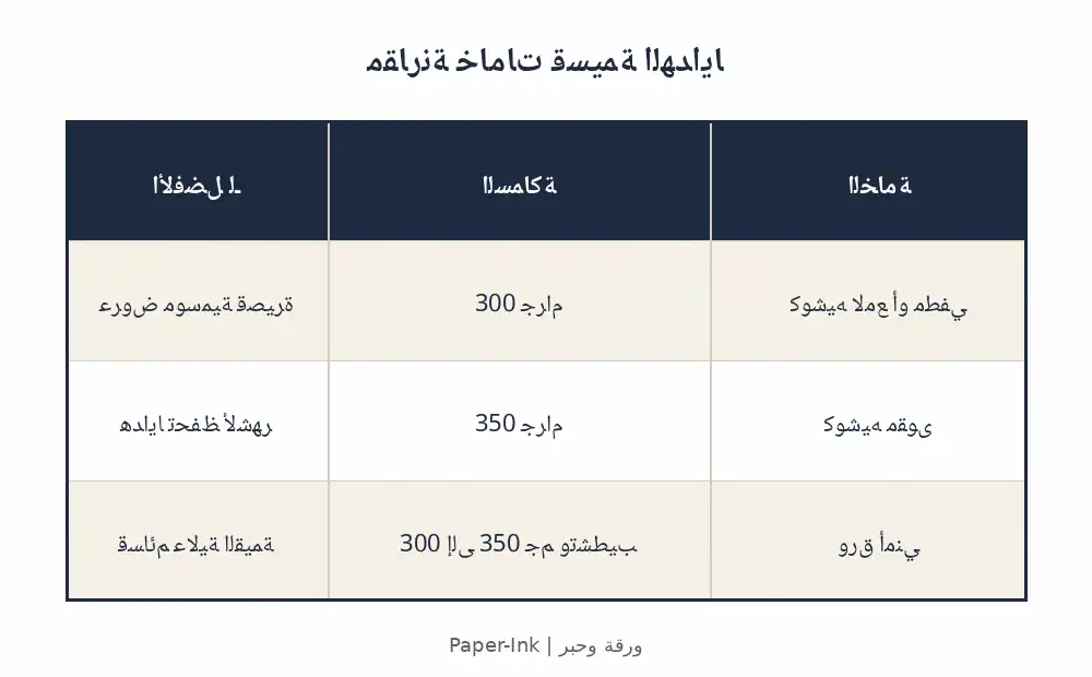 جدول يقارن بين أنواع الورق المختلفة لطباعة قسائم الهدايا: الكوشيه اللامع، الكوشيه المقوى، والورق الأمني